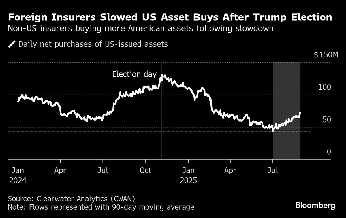 ⚫️ BLOOMBERG: Le compagnie di assicurazione straniere tornano ad investire in attivi statunitensi dopo un periodo di rallentamento.