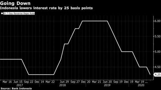 Indonesia Cuts Rates, Signals More Easing as Growth Weakens