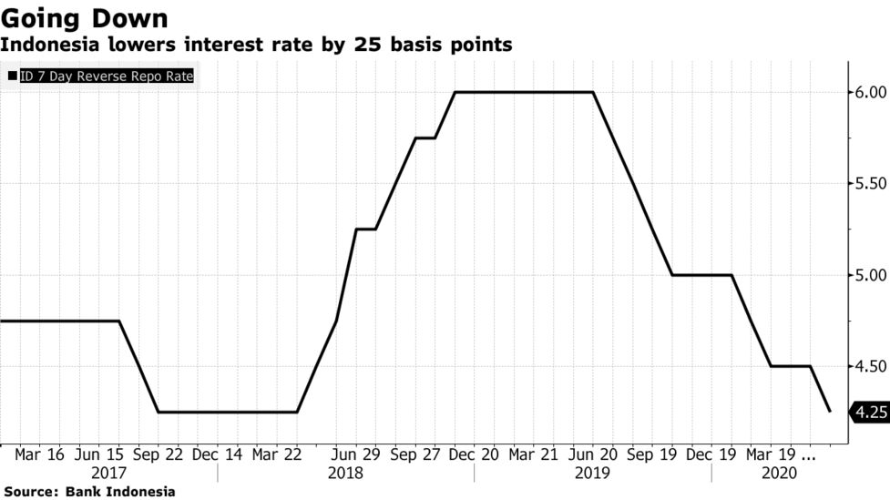 Bank Indonesia Cuts Interest Rate Zero Dp Requirements For Property Vehicles Indonesia Investments