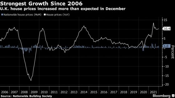 U.K. House Prices Finish Year With Strongest Growth Since 2006