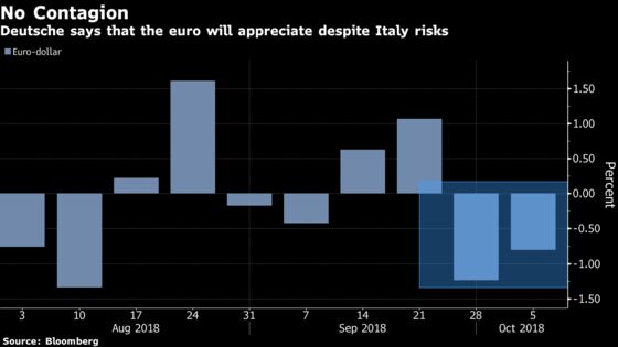 Euro Bulls Aren’t Worried About Contagion From Italy