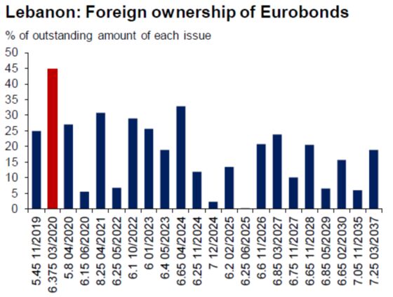 How Lebanese Default Would Play Out