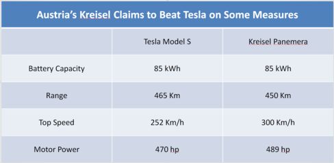 Source: Kreisel and Tesla data compiled by Bloomberg