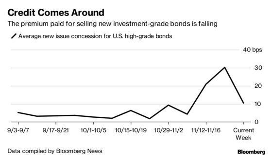 High-Grade Bond Market Back From Brink After Credit Rout