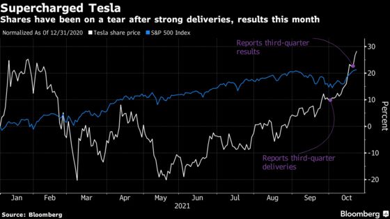 Tesla Shares Reach New Heights as Earnings Supercharge Rally