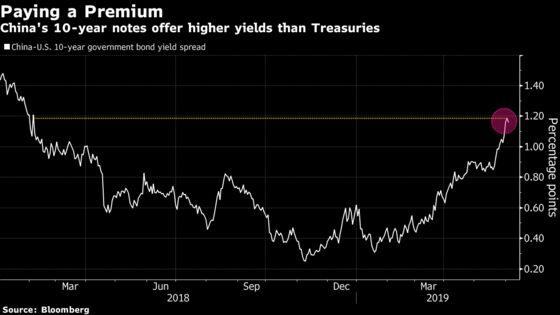 Six-Day Rally in China's Sovereign Bonds Fails to Inspire Bulls