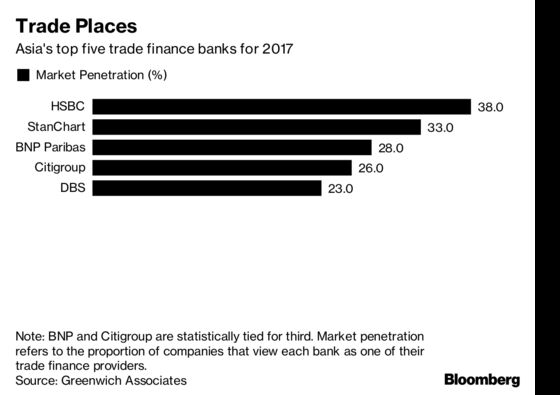 Banks Are Facing a Squeeze From Trump's Trade War