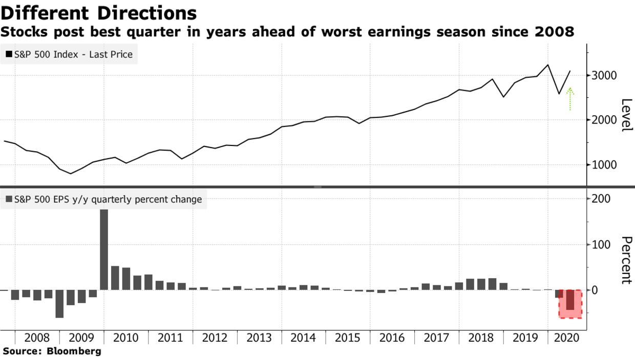 Stocks post best quarter in years ahead of worst earnings season since 2008