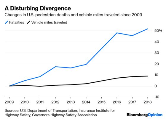 Peak Car’s Impending Arrival Has a Deadly Side Effect