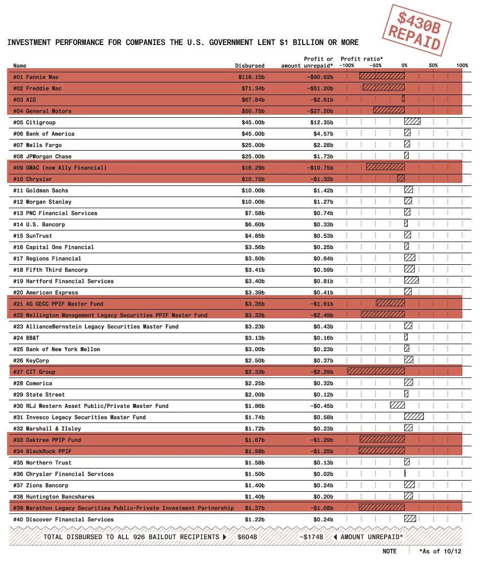 Bailouts, Deadbeats, and Paybacks