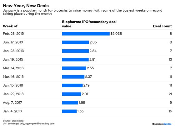 Biotech Investors’ Happy New Year Is in Jeopardy