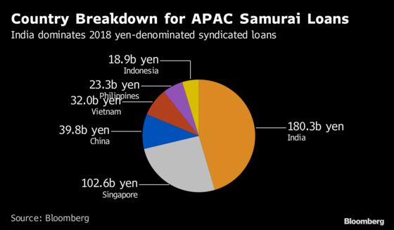 After Record Year, Samurai Loans Get More Love in Asia