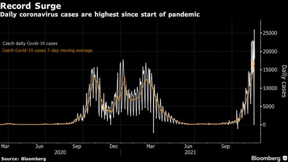 Czechs Tighten Curbs Over Covid Surge, Refrain From Lockdown