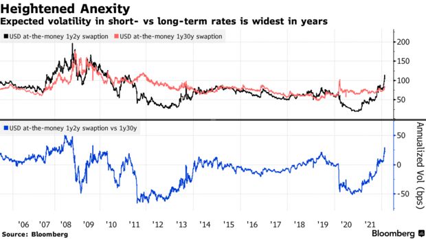 Expected volatility in short- vs long-term rates is widest in years