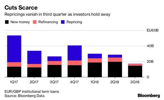 Power Swing Puts Borrowers in Ascendancy in European Loan Market