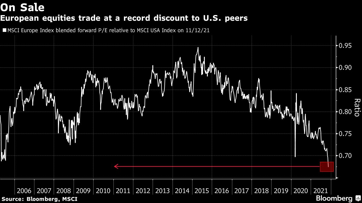 European Stocks Have Never Been This Cheap Versus U.S. Market Bloomberg
