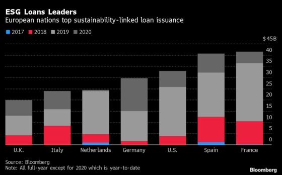 ESG-Linked Loan Boom Hit by Pandemic Push for Short-Term Funds