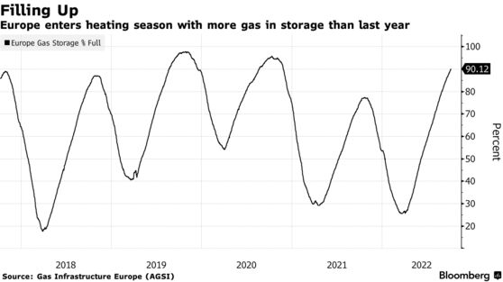 Europe enters heating season with more gas in storage than last year