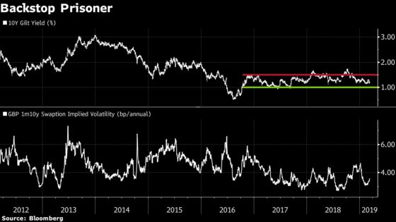 Gilts Have a Ticket to Ride, Just Where Is Still the Question