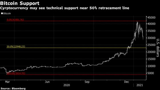 Bitcoin’s Volatile Week Rattles Faith in Crypto Resurgence