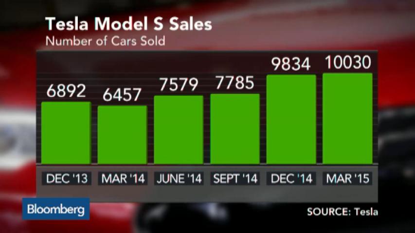 Tesla For 10k