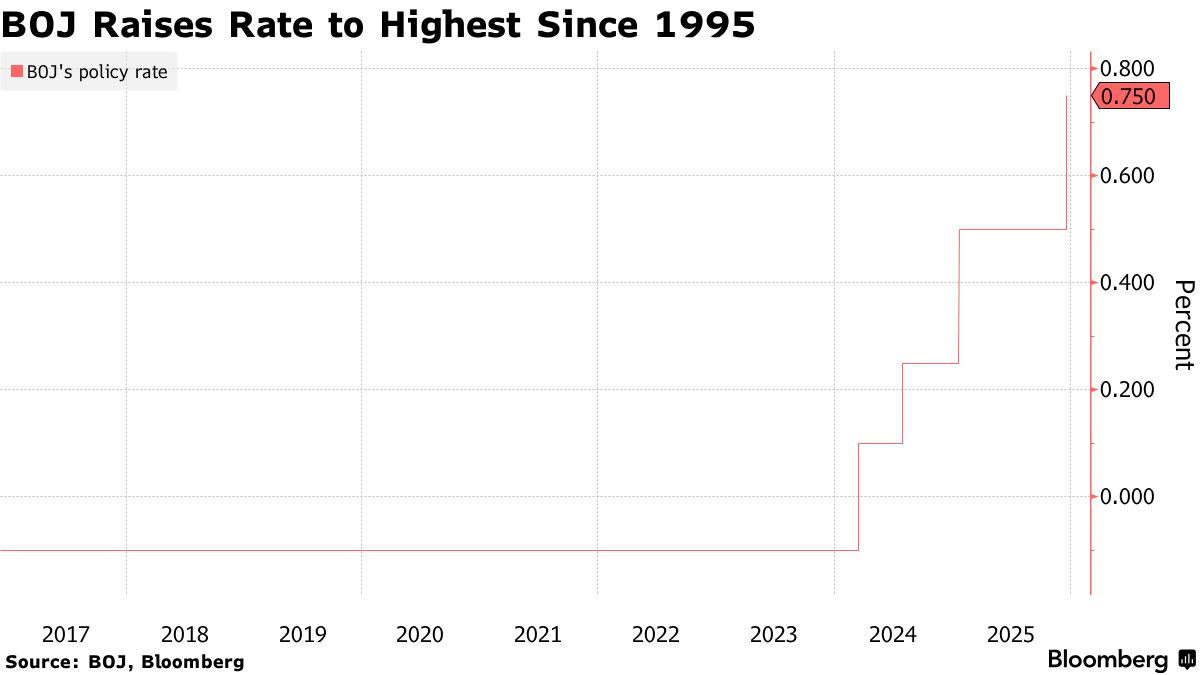 Bank of Japan Hikes Benchmark Rate to Highest Level Since 1995 - Bloomberg