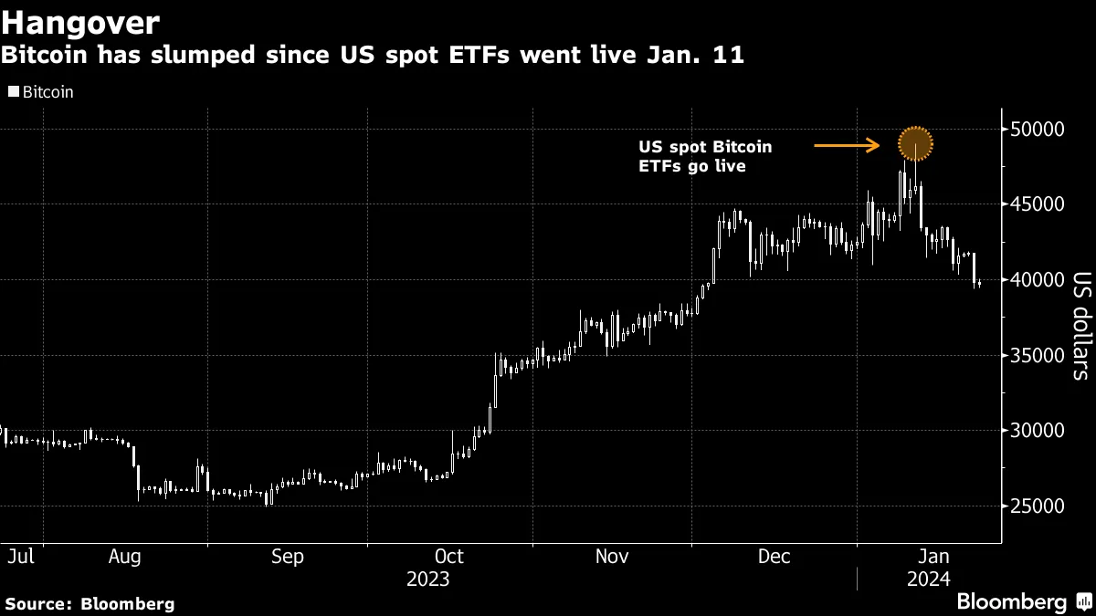 ビットコイン、現物ＥＴＦ取引開始直後の高値から20％近く下落 - Bloomberg