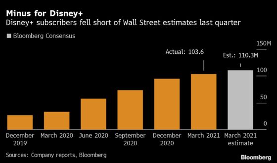 Disney Falls Most in 11 Months After Streaming Growth Falters
