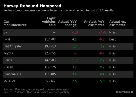 Honda’s Rough Accord Results Highlight America’s Shift to SUVs