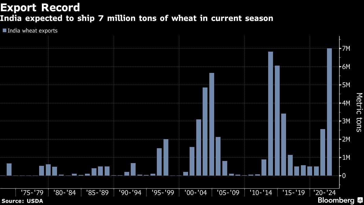 India Wheat Exports Set for Record With Rare Surge in Shipments - Bloomberg