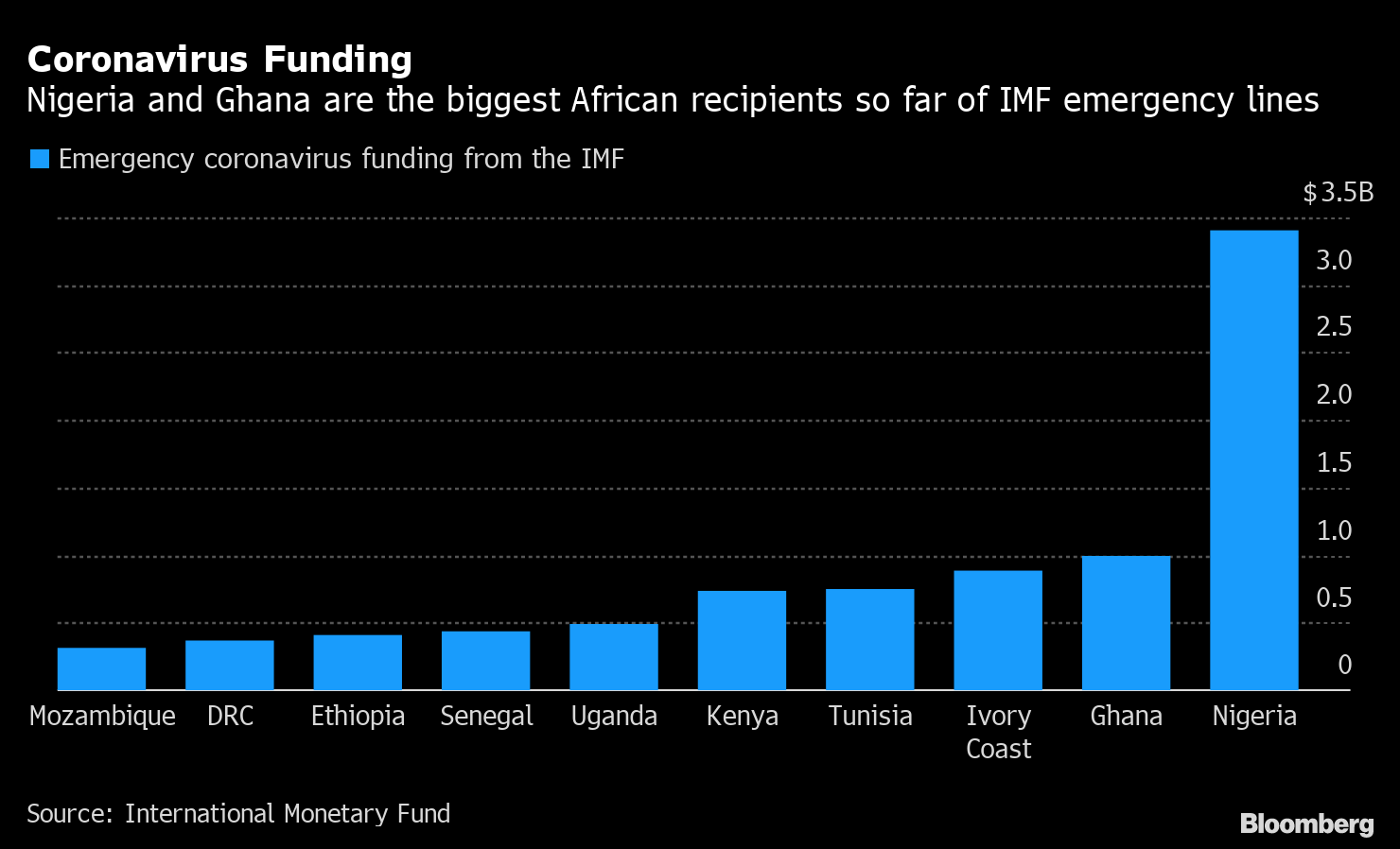 Imf Approves 1 23 Billion Emergency Funds For Kenya Uganda Bloomberg