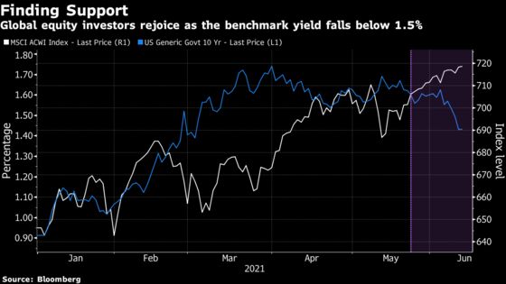 Treasuries’ Defiant Rally Thrusts Risk Assets Back Onto Menu