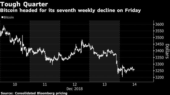 Bitcoin Set to Close Week Near $3,000 as December Losses Mount