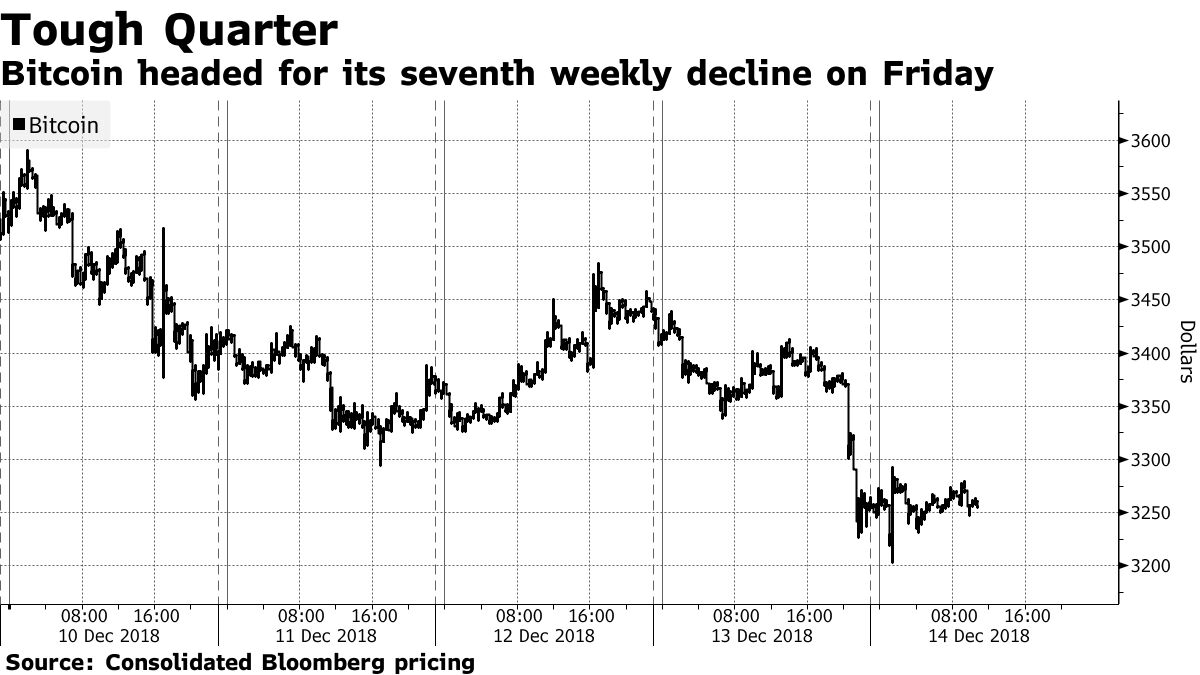 Bitcoin Set to Close Week Near $3,000 as December Losses Mount - Bloomberg