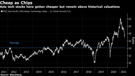 After $690 Billion Slump, Traders See Value in Asia Tech Stocks
