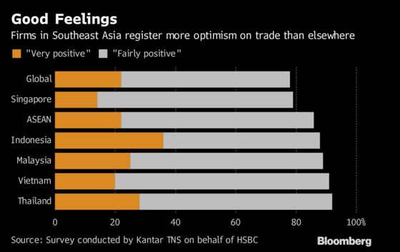 Southeast Asian Firms More Upbeat Than Most on Trade Outlook