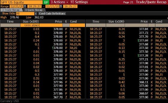 Flash Surge in World’s Biggest ETF Linked to ‘Outlandish’ Trades