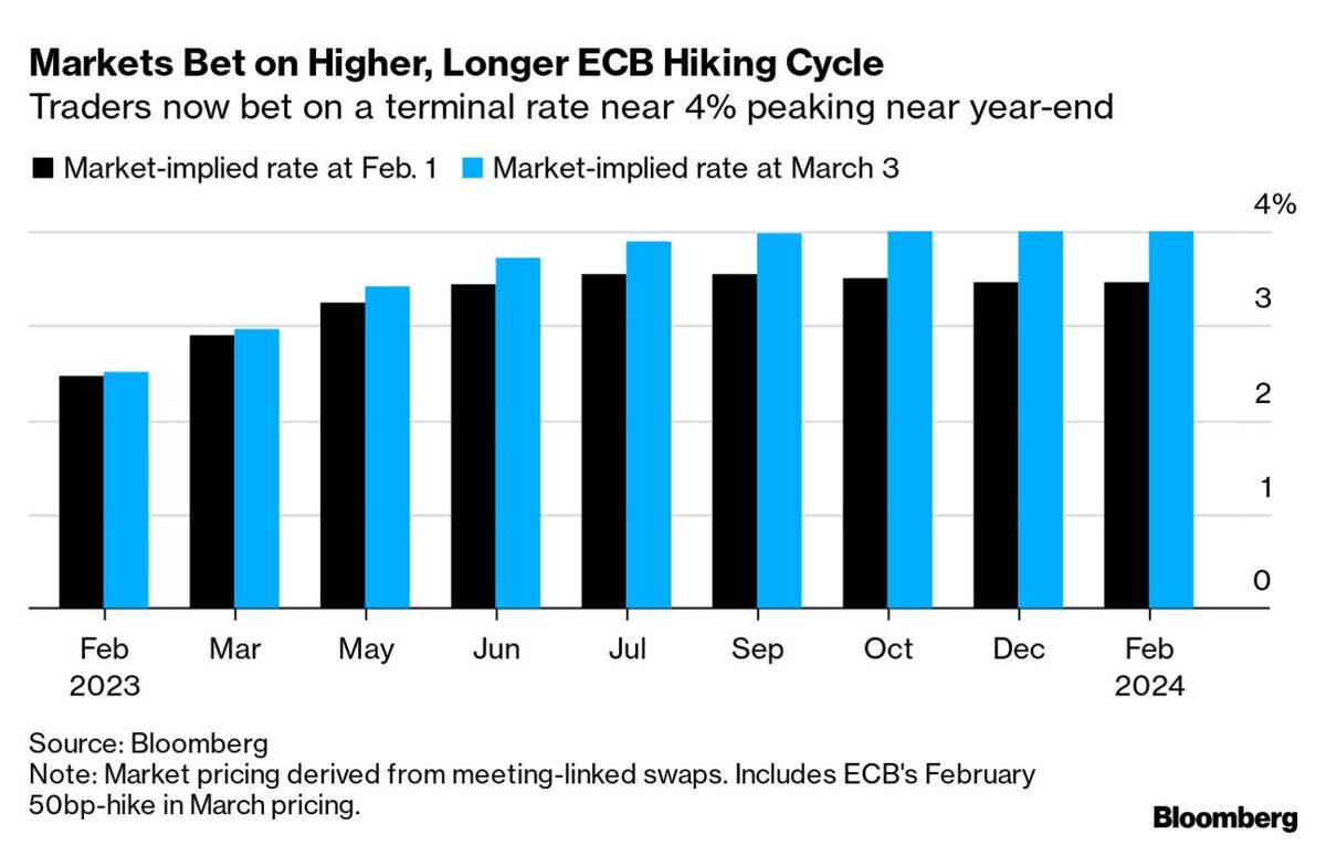 Europe's Biggest Money Managers Bet on Higher ECB Rate - Bloomberg