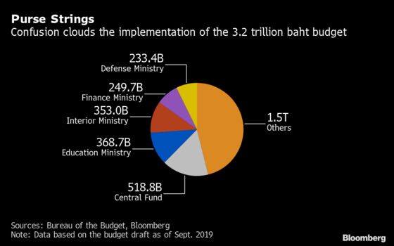 Thailand’s Budget Disarray Casts Doubt on Economic Recovery