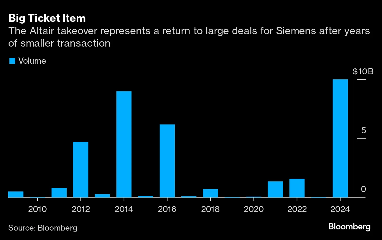 Siemens (SIE) Bets on Software With $10 Billion Altair (ALTR) Megadeal -  Bloomberg