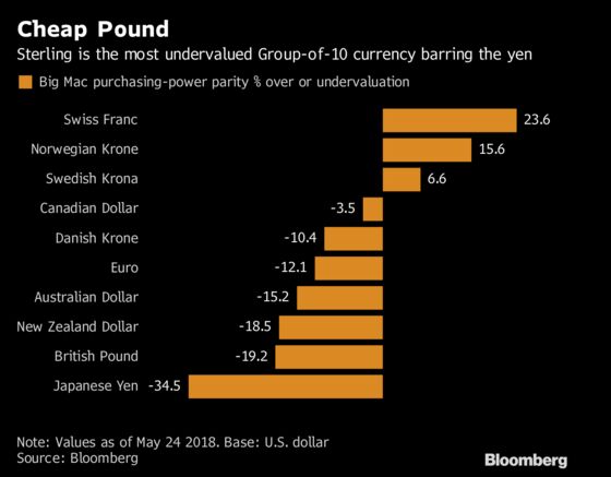 Cheaper Pound May Challenge Case for Currency's Darker Outlook