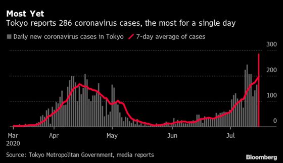 Tokyo Hits Virus Record as Japan Rethinks Tourism Campaign