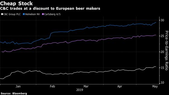 Europe's Cheapest Drinks Stock Lures Investors Amid Cider Wars