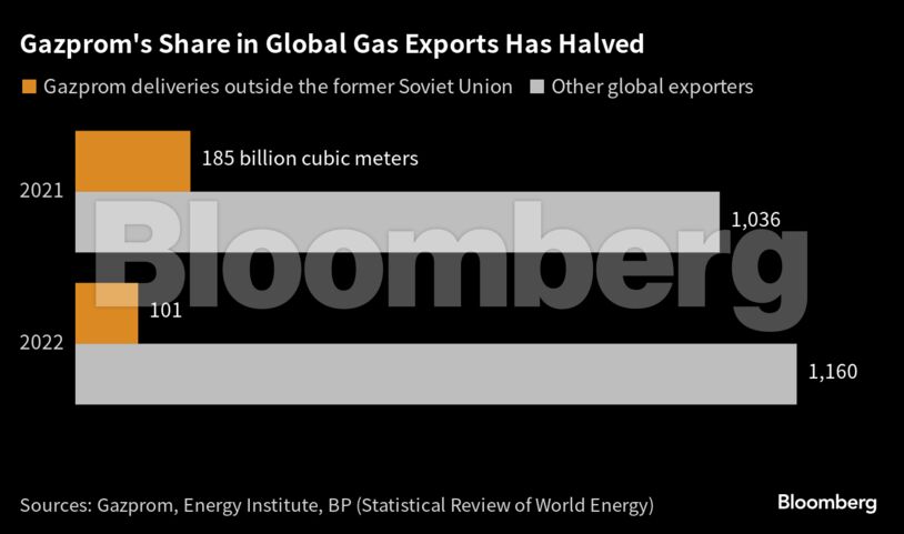 Gazprom's Share in Global Gas Exports Has Halved |