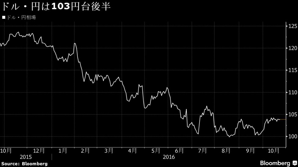 ドル 円は103円台後半 上値重い ユーロ３月来安値付近から反発 Bloomberg