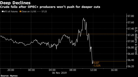 Oil Slides as OPEC Delegates Not Pushing For Deeper Output Cuts