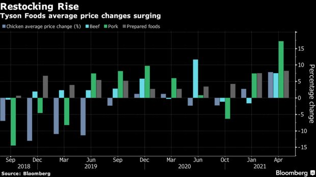 Tyson Foods average price changes surging