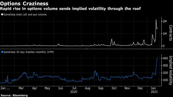 GameStop’s Steep Stock Rally Lives Another Day as Shorts Give Up