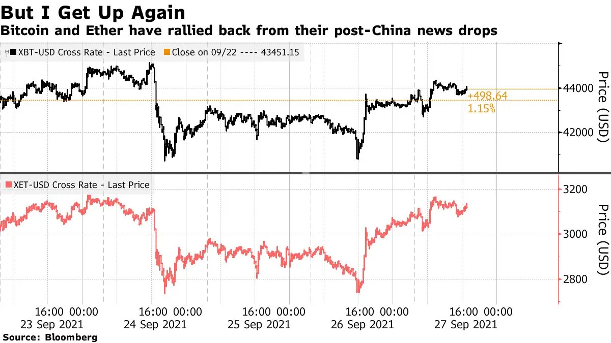 China Crypto Ban Latest News: Bitcoin ($BTC USD), Ether ($ETH) Move On -  Bloomberg