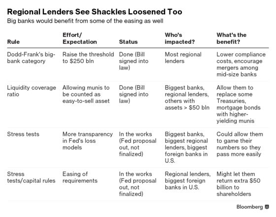 1,000 Cuts to Dodd-Frank: Tracking Trump's Wave of Deregulation